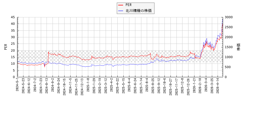 北川精機とPERの比較チャート