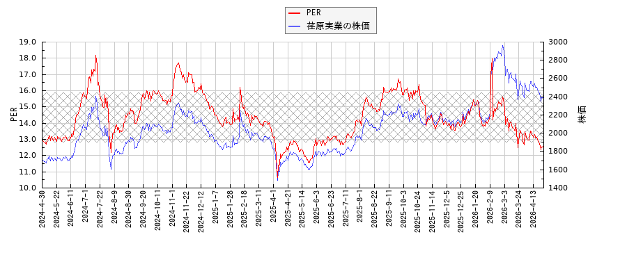 荏原実業とPERの比較チャート
