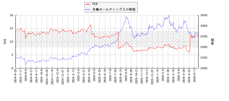 月島ホールディングスとPERの比較チャート