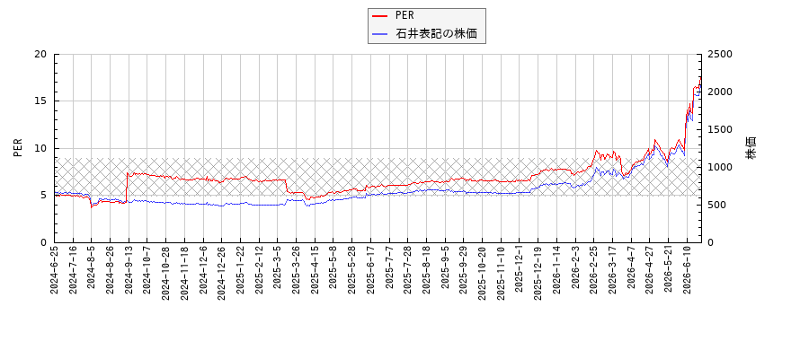石井表記とPERの比較チャート