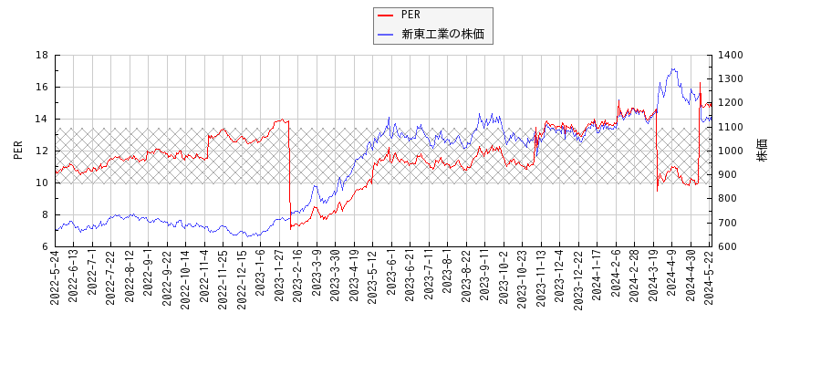 新東工業とPERの比較チャート