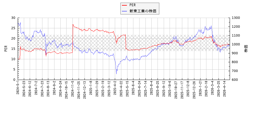 新東工業とPERの比較チャート