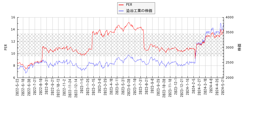 澁谷工業とPERの比較チャート