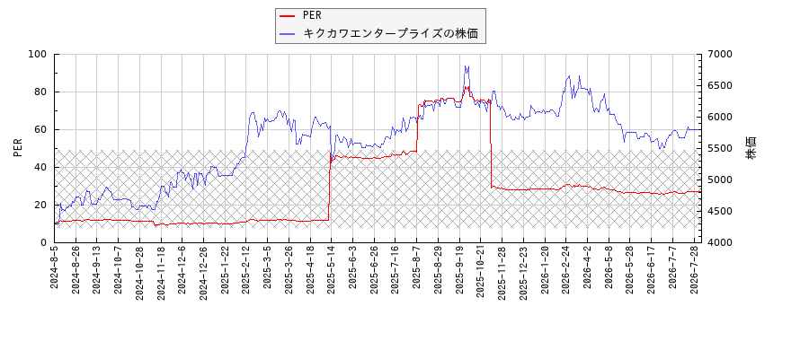 キクカワエンタープライズとPERの比較チャート