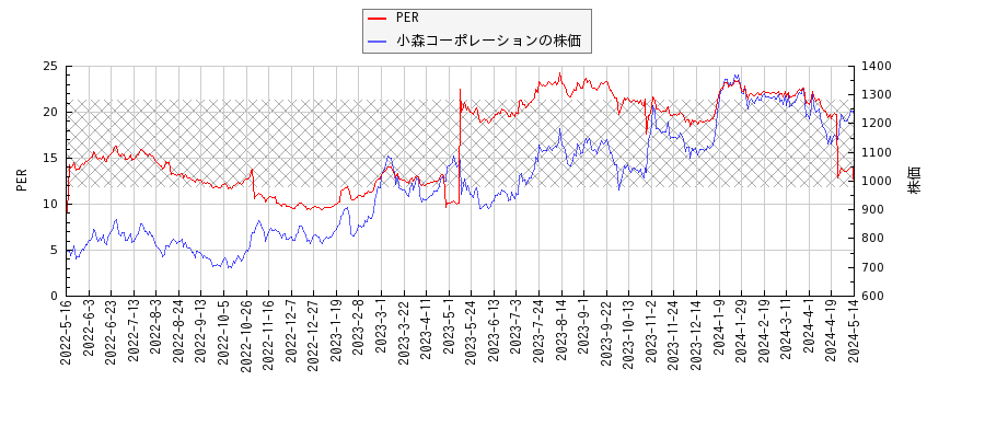 小森コーポレーションとPERの比較チャート