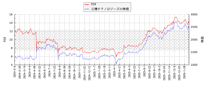 三精テクノロジーズとPERの比較チャート