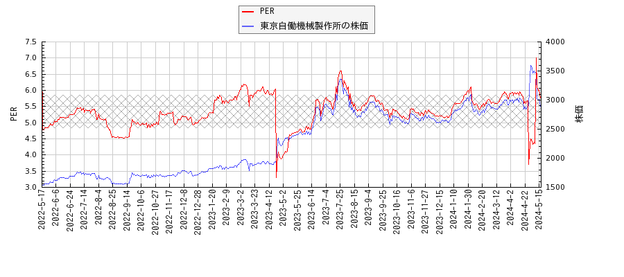 東京自働機械製作所とPERの比較チャート