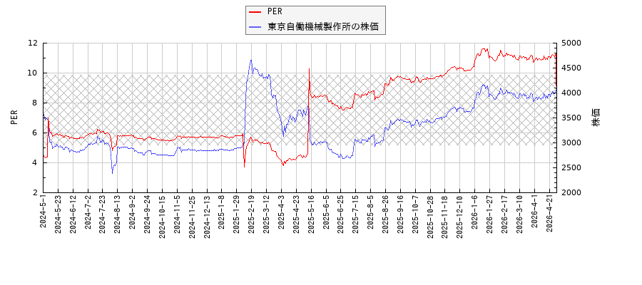 東京自働機械製作所とPERの比較チャート