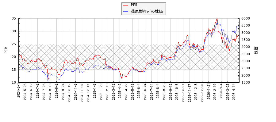 荏原製作所とPERの比較チャート