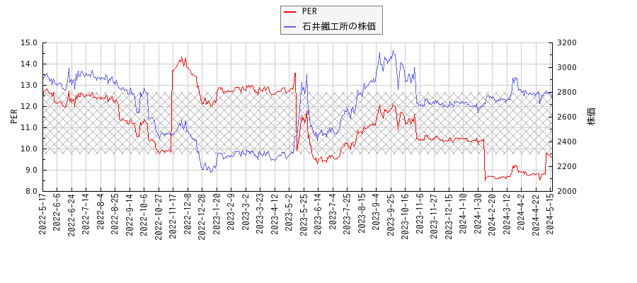 石井鐵工所とPERの比較チャート