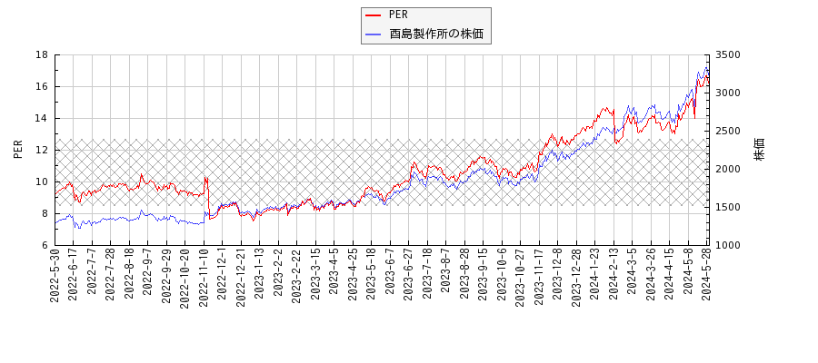 酉島製作所とPERの比較チャート