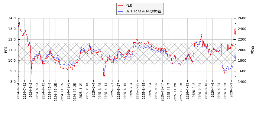 ＡＩＲＭＡＮとPERの比較チャート