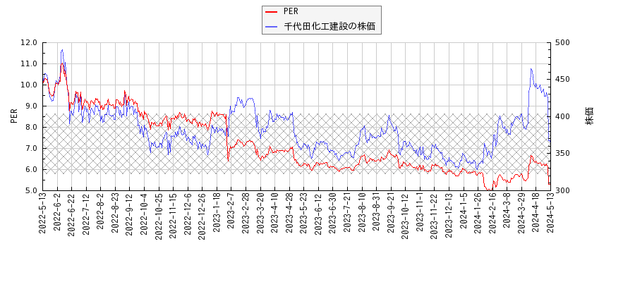 千代田化工建設とPERの比較チャート