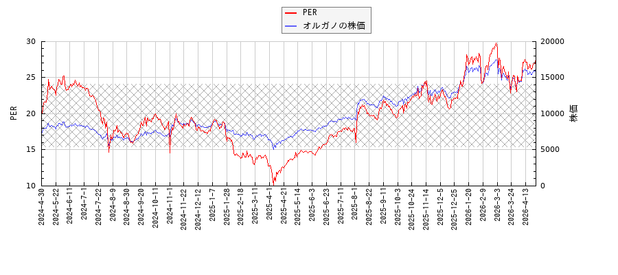 オルガノとPERの比較チャート