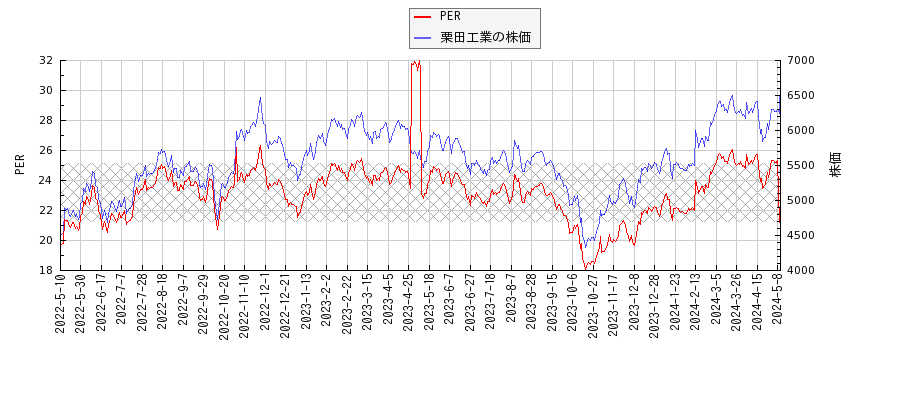 栗田工業とPERの比較チャート