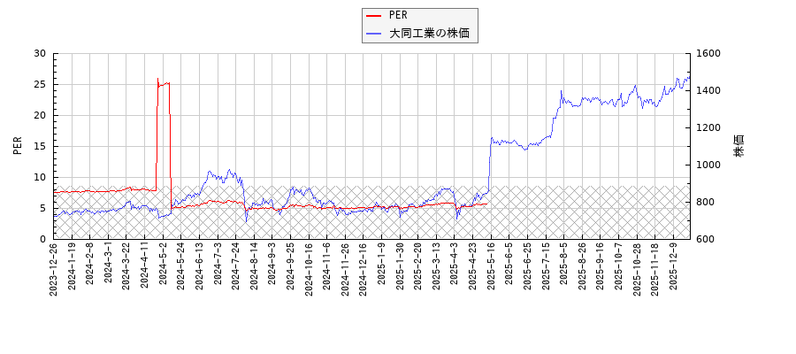 大同工業とPERの比較チャート