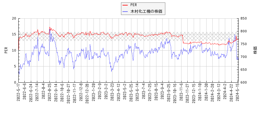 木村化工機とPERの比較チャート