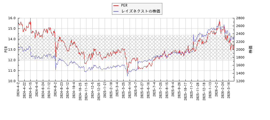 レイズネクストとPERの比較チャート