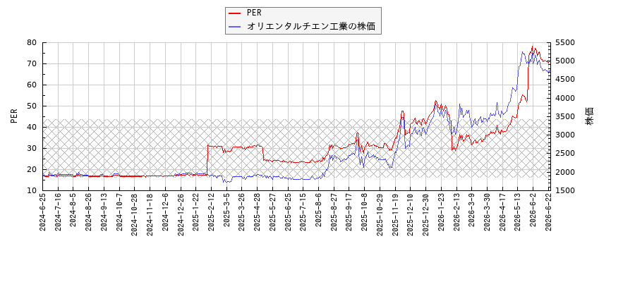 オリエンタルチエン工業とPERの比較チャート