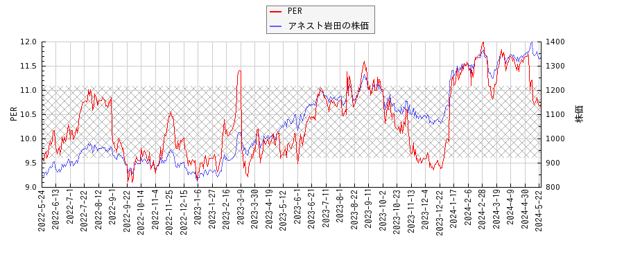 アネスト岩田とPERの比較チャート
