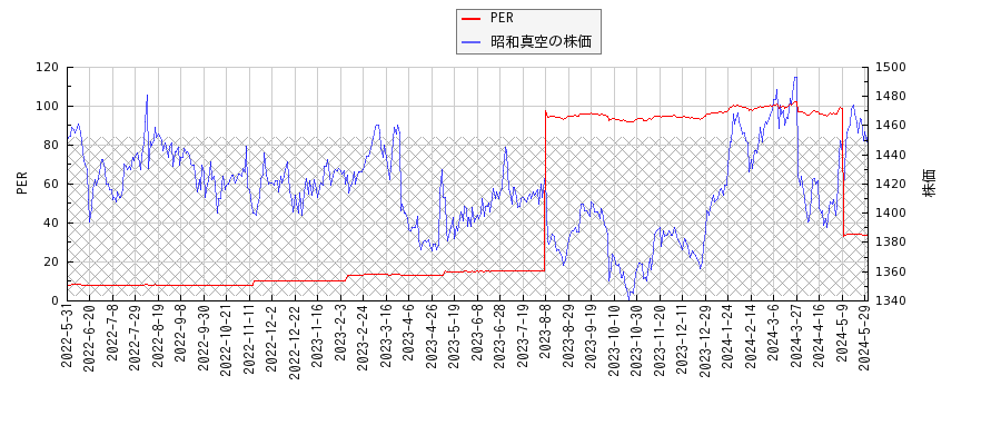 昭和真空とPERの比較チャート