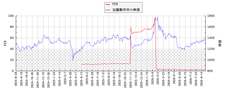 加藤製作所とPERの比較チャート