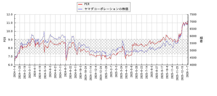 ヤマダコーポレーションとPERの比較チャート