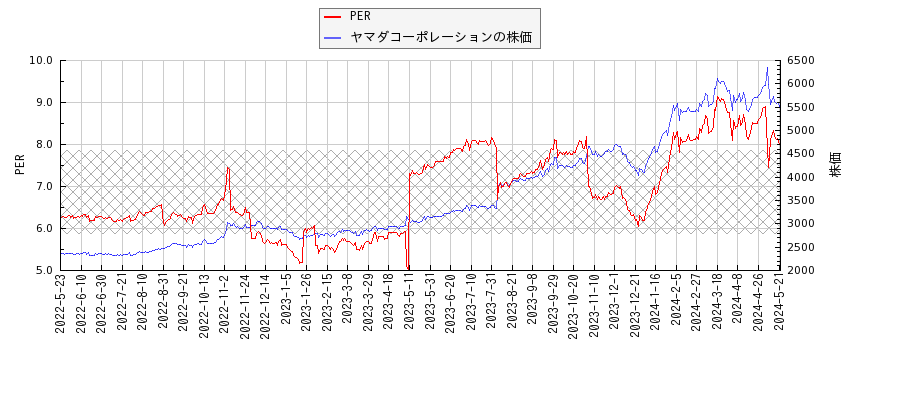 ヤマダコーポレーションとPERの比較チャート