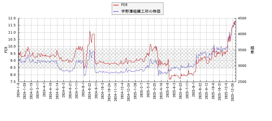 宇野澤組鐵工所とPERの比較チャート