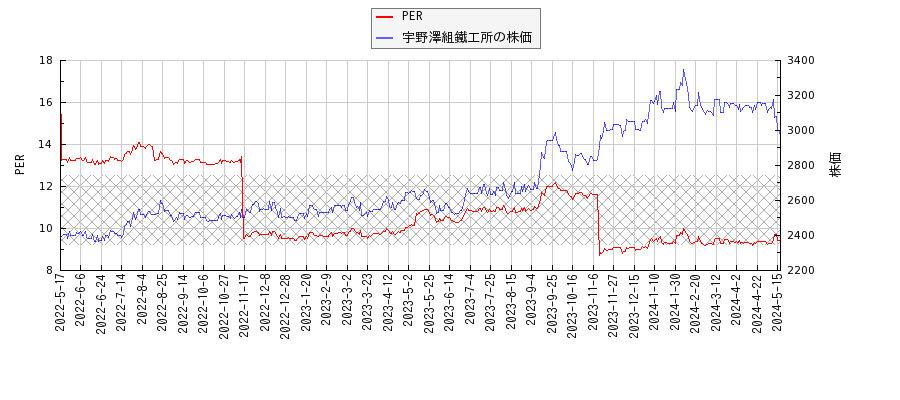 宇野澤組鐵工所とPERの比較チャート
