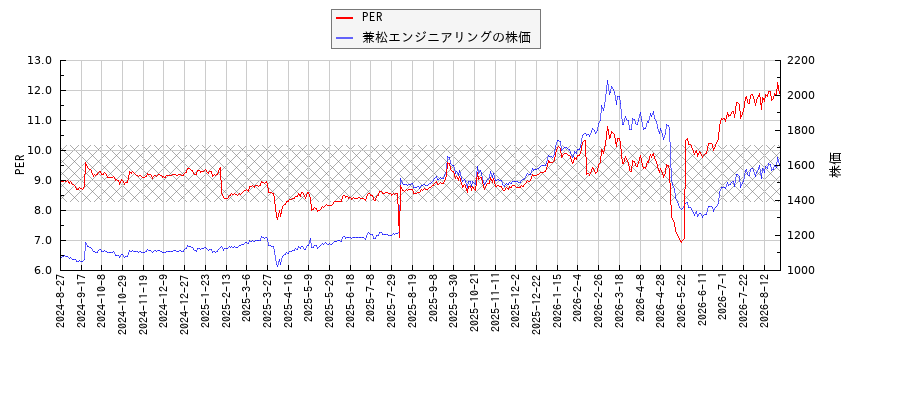 兼松エンジニアリングとPERの比較チャート