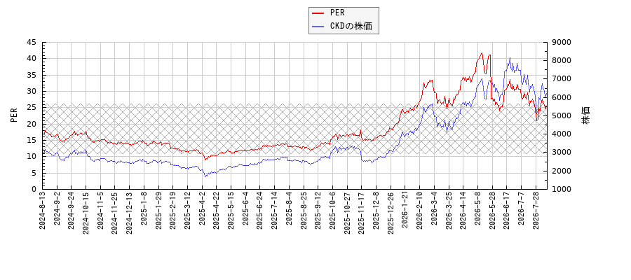 CKDとPERの比較チャート