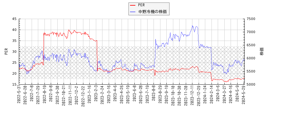 中野冷機とPERの比較チャート