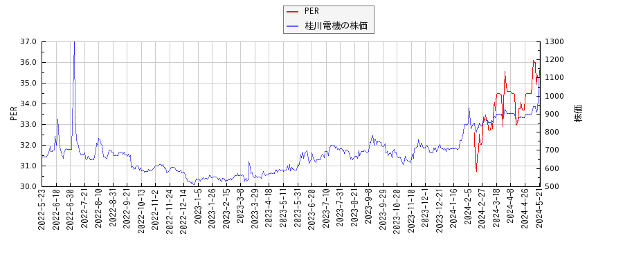 桂川電機とPERの比較チャート