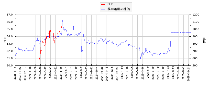 桂川電機とPERの比較チャート