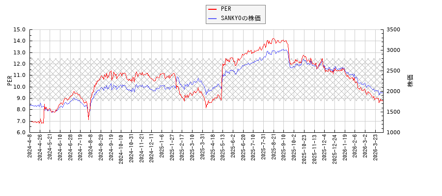 SANKYOとPERの比較チャート