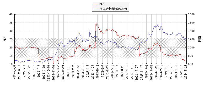 日本金銭機械とPERの比較チャート