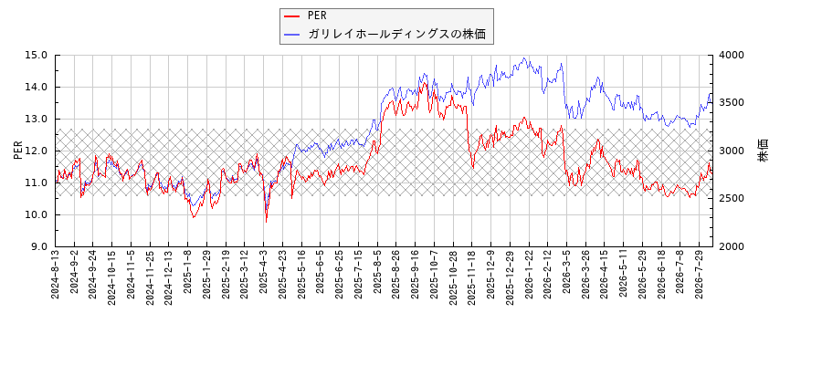 ガリレイホールディングスとPERの比較チャート