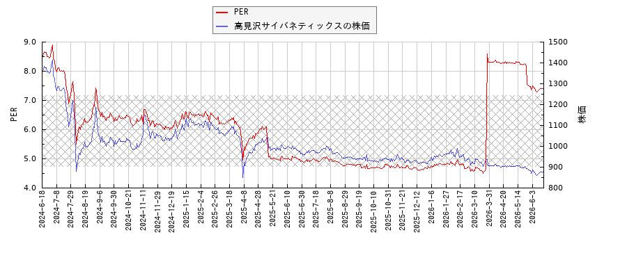 高見沢サイバネティックスとPERの比較チャート