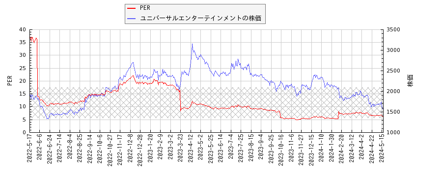 ユニバーサルエンターテインメントとPERの比較チャート