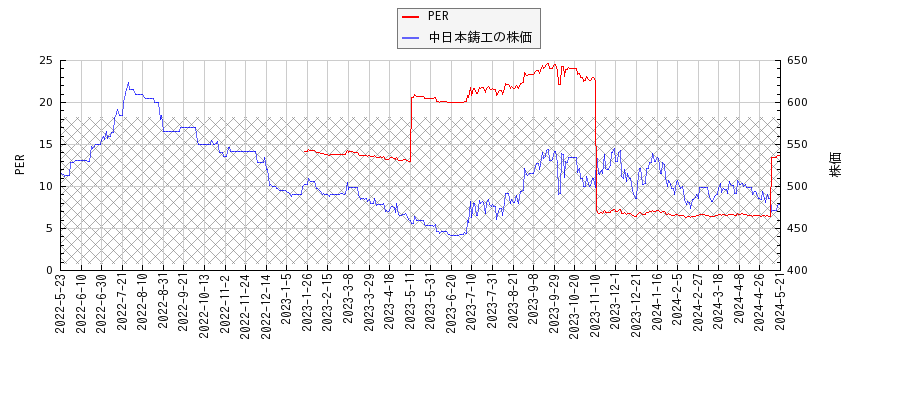 中日本鋳工とPERの比較チャート