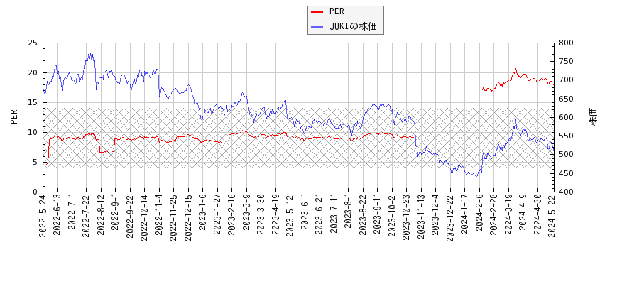 JUKIとPERの比較チャート