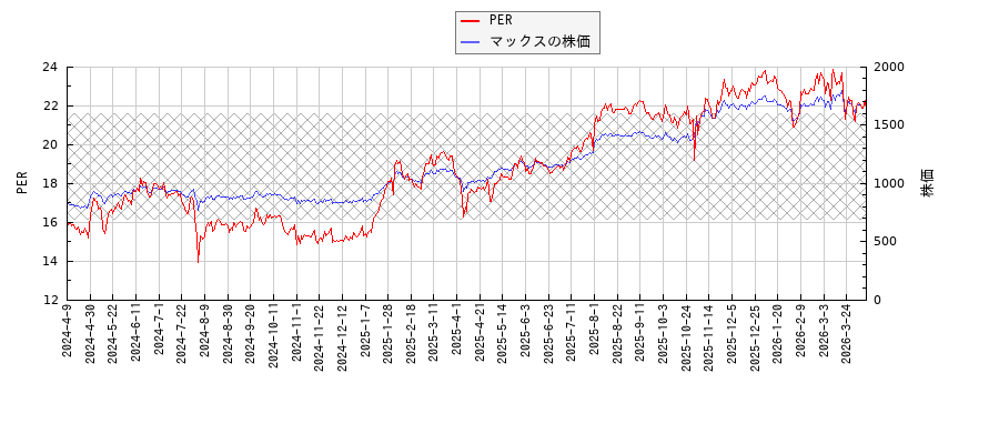 マックスとPERの比較チャート