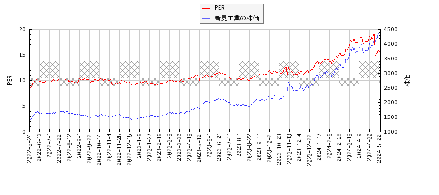 新晃工業とPERの比較チャート