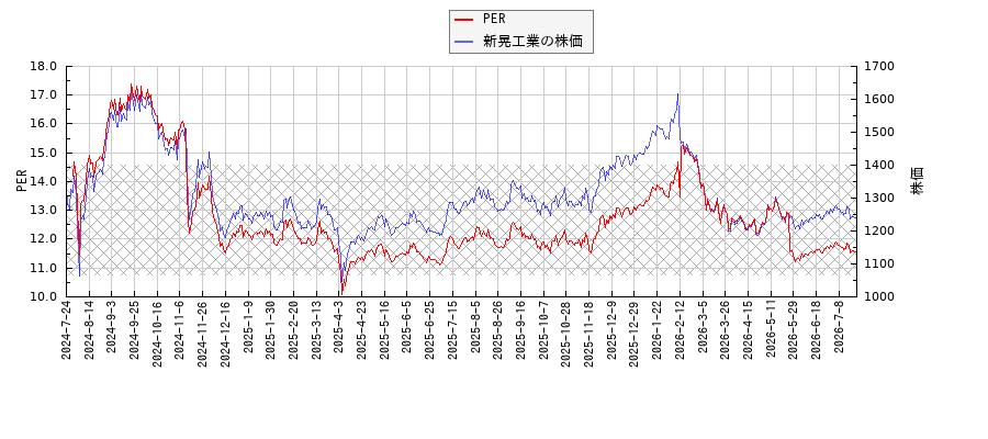 新晃工業とPERの比較チャート