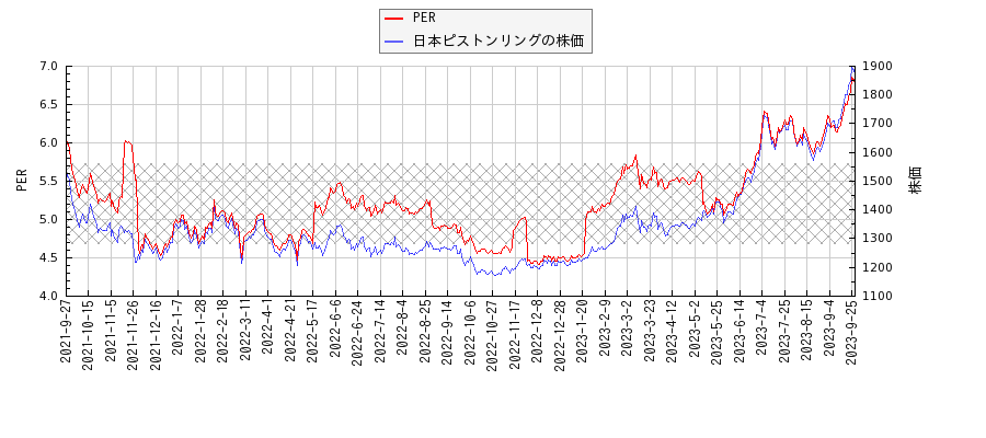 日本ピストンリングとPERの比較チャート