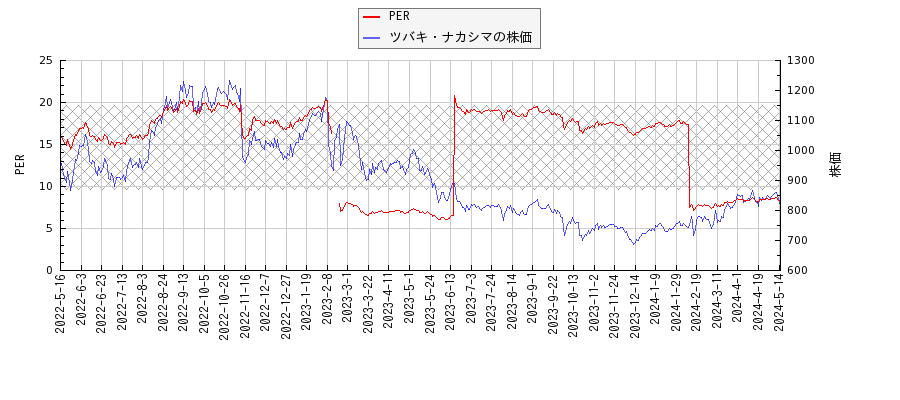 ツバキ・ナカシマとPERの比較チャート