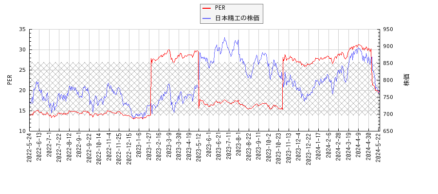 日本精工とPERの比較チャート