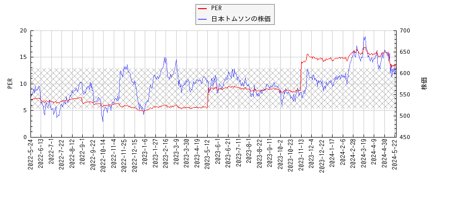 日本トムソンとPERの比較チャート