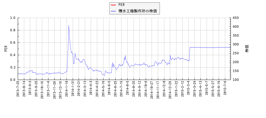積水工機製作所とPERの比較チャート